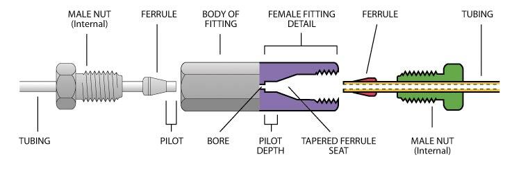 VICI/Valco Compression Fittings|Stainless Steel Structural Analysis Drawings|Stainless Steel Detail Exploded Drawings