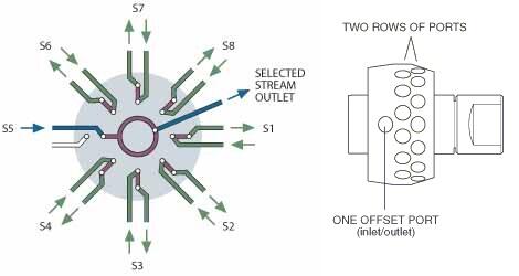 VICI / Valco Stream Sample Selector|Low Pressure Selector|High Pressure Selector