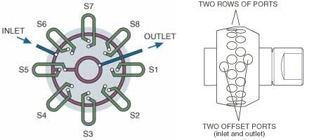 VICI / Valco Stream Sample Selector|Low Pressure Selector|High Pressure Selector